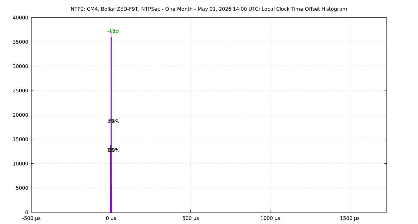 local offset histogram plot