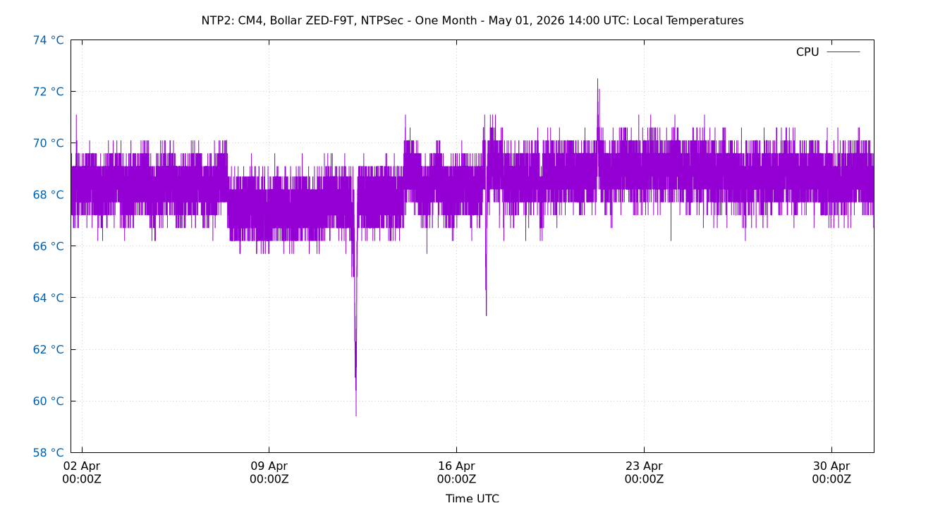 local temps plot