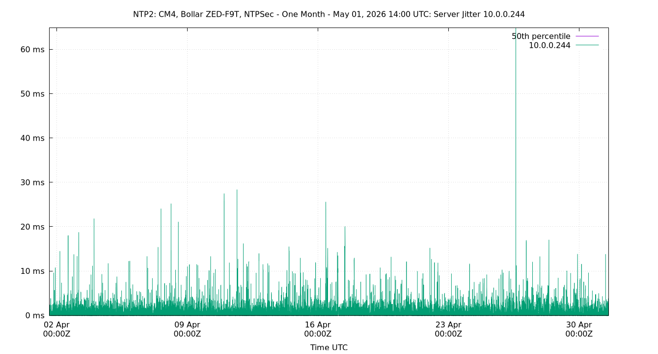 peer jitter 10.0.0.244 plot