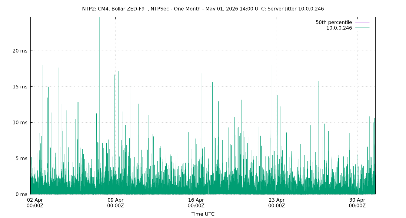 peer jitter 10.0.0.246 plot