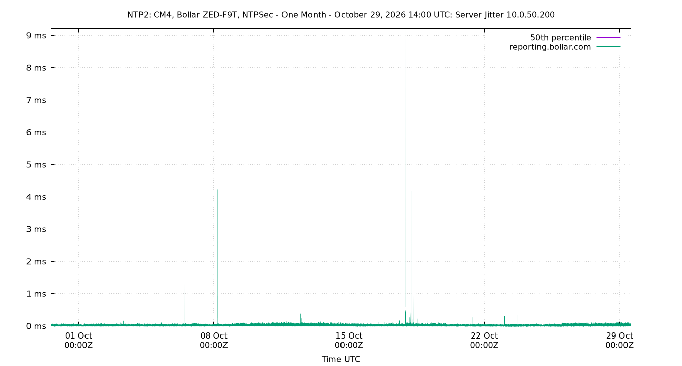 peer jitter 10.0.50.200 plot