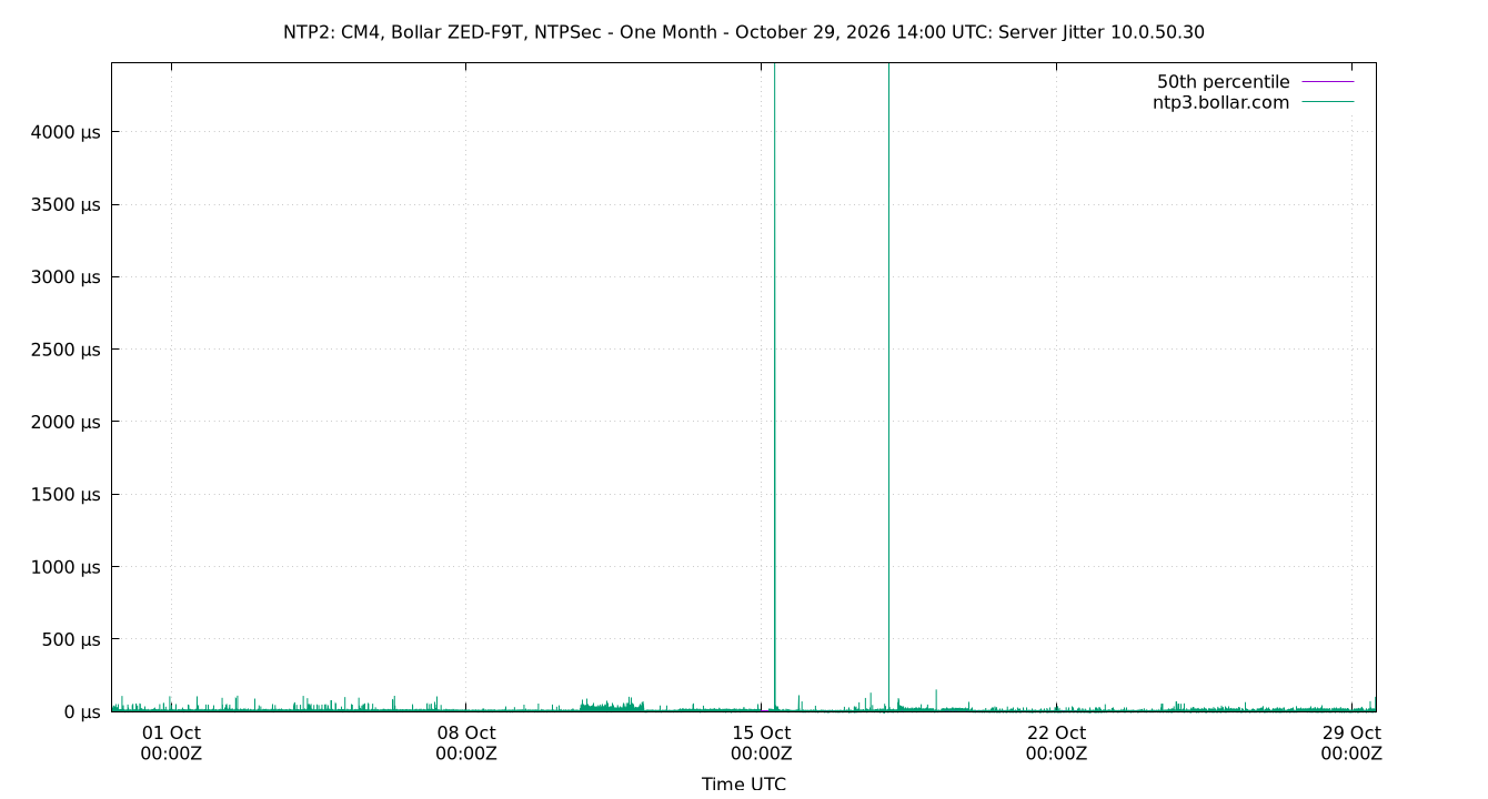 peer jitter 10.0.50.30 plot