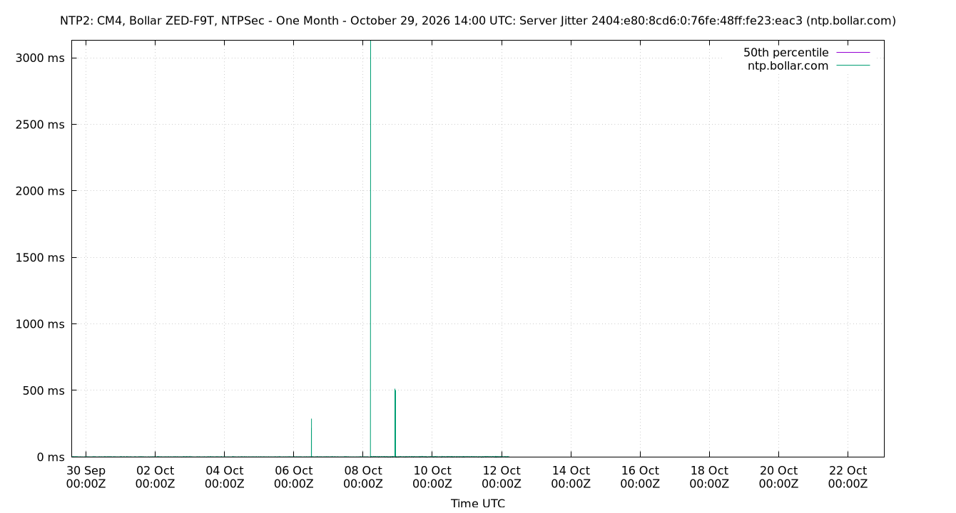 peer jitter 2404:e80:8cd6:0:76fe:48ff:fe23:eac3 plot