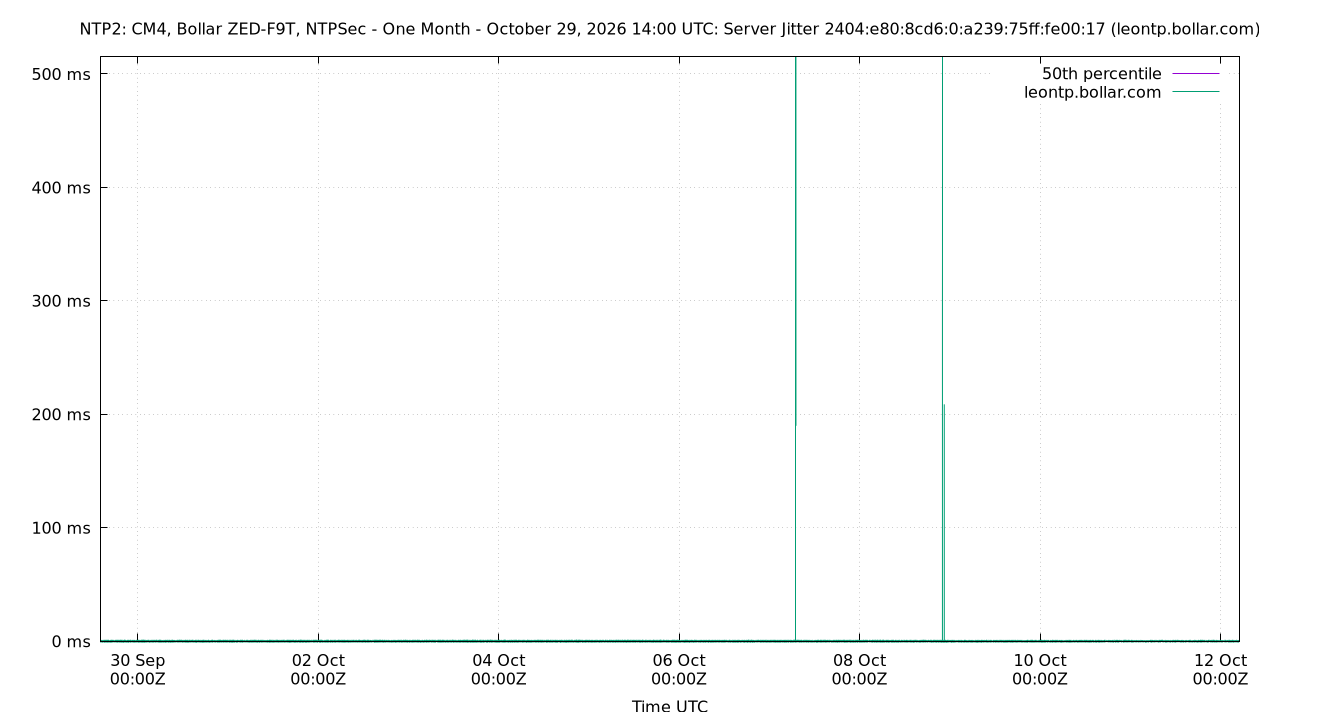 peer jitter 2404:e80:8cd6:0:a239:75ff:fe00:17 plot