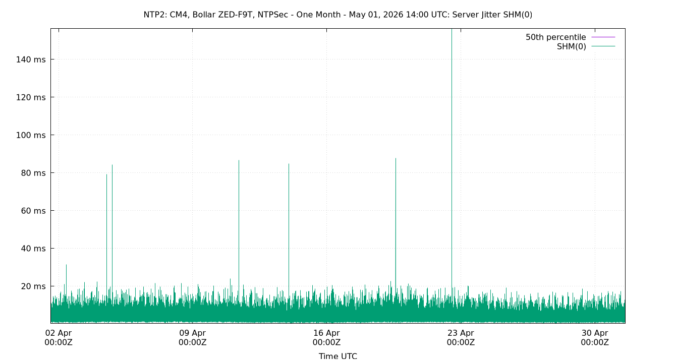 peer jitter SHM(0) plot