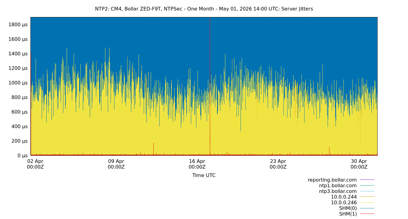 peer jitters plot