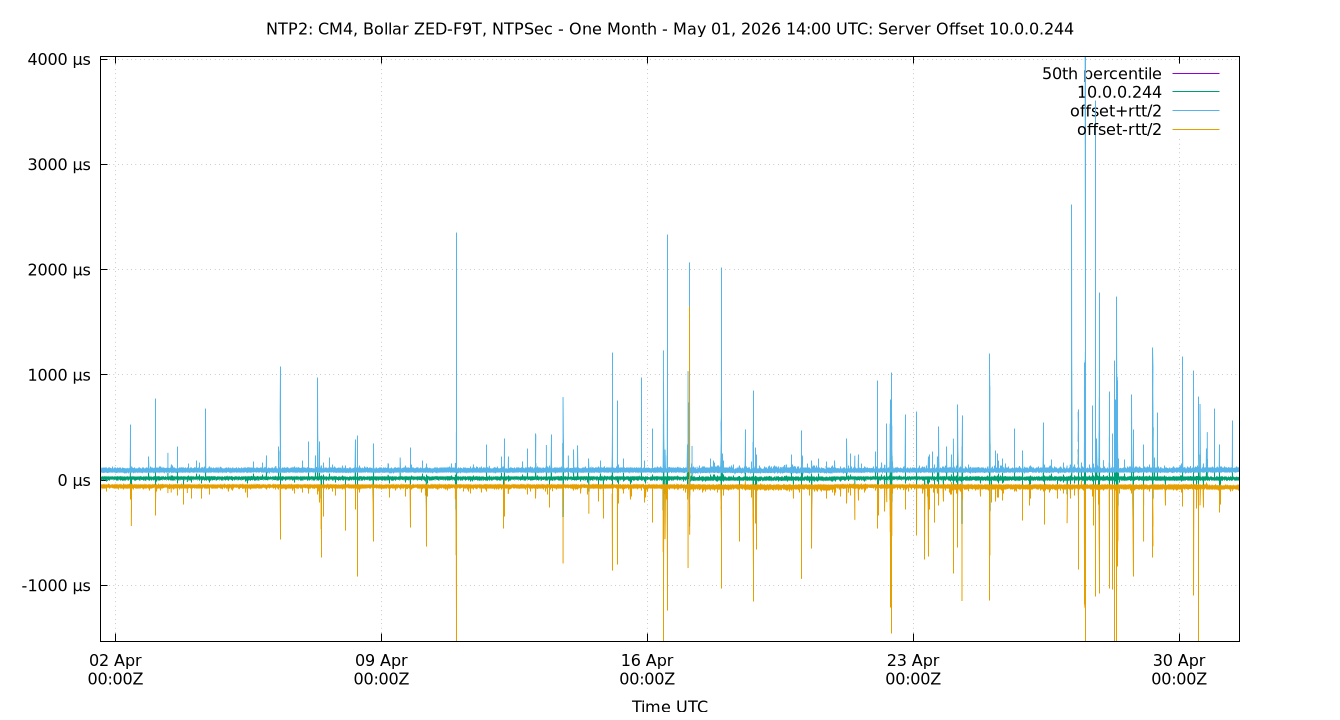 peer offset 10.0.0.244 plot