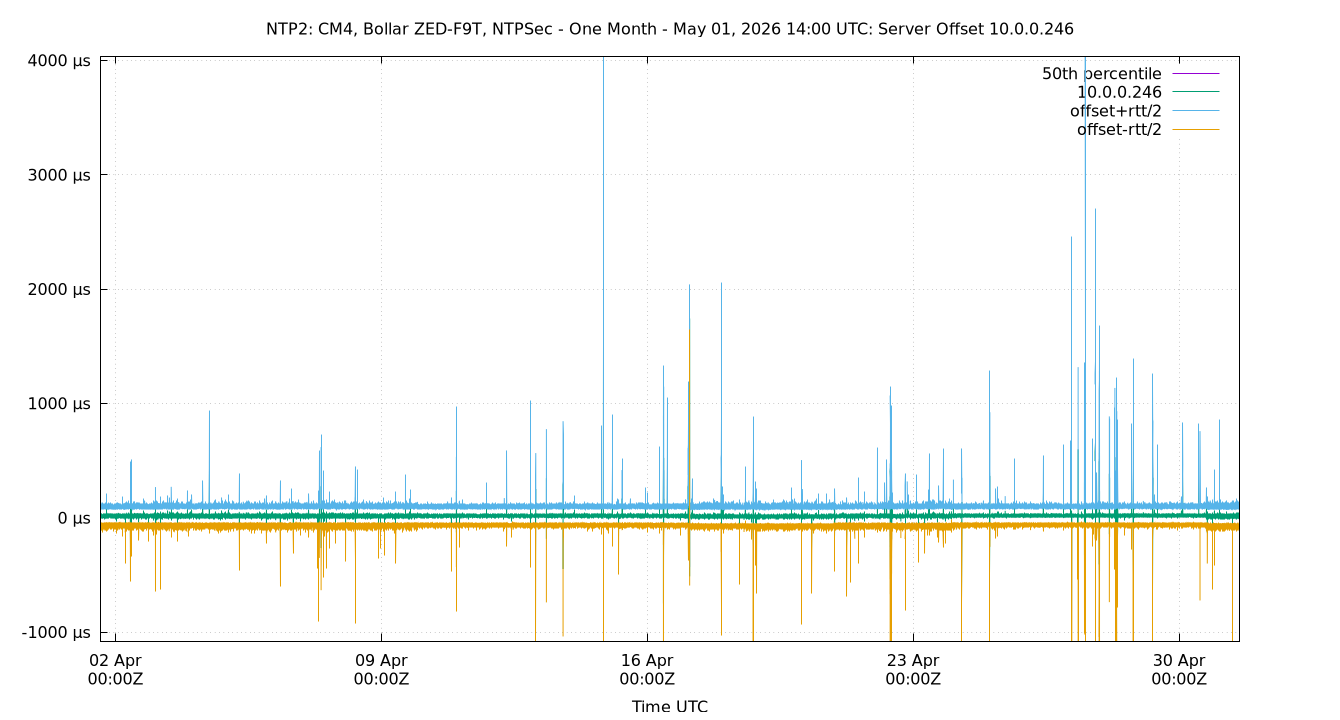 peer offset 10.0.0.246 plot