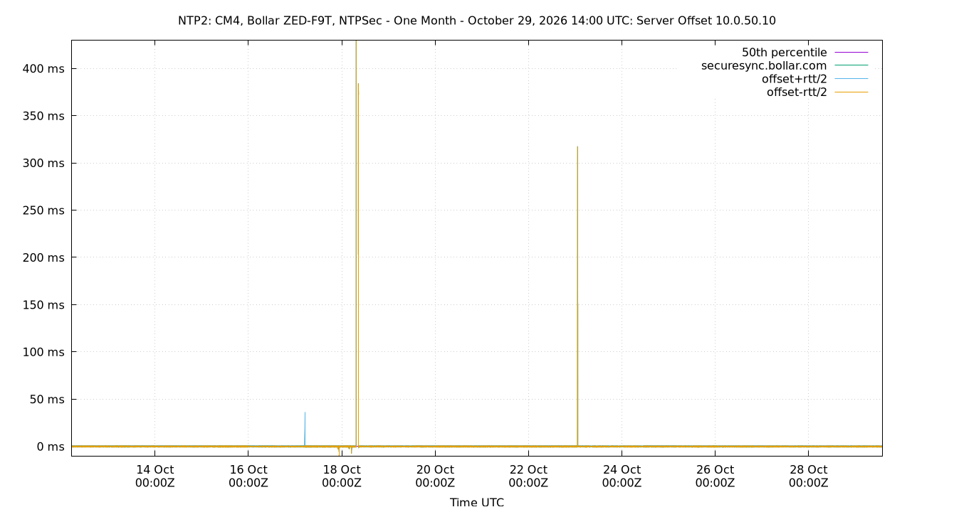 peer offset 10.0.50.10 plot