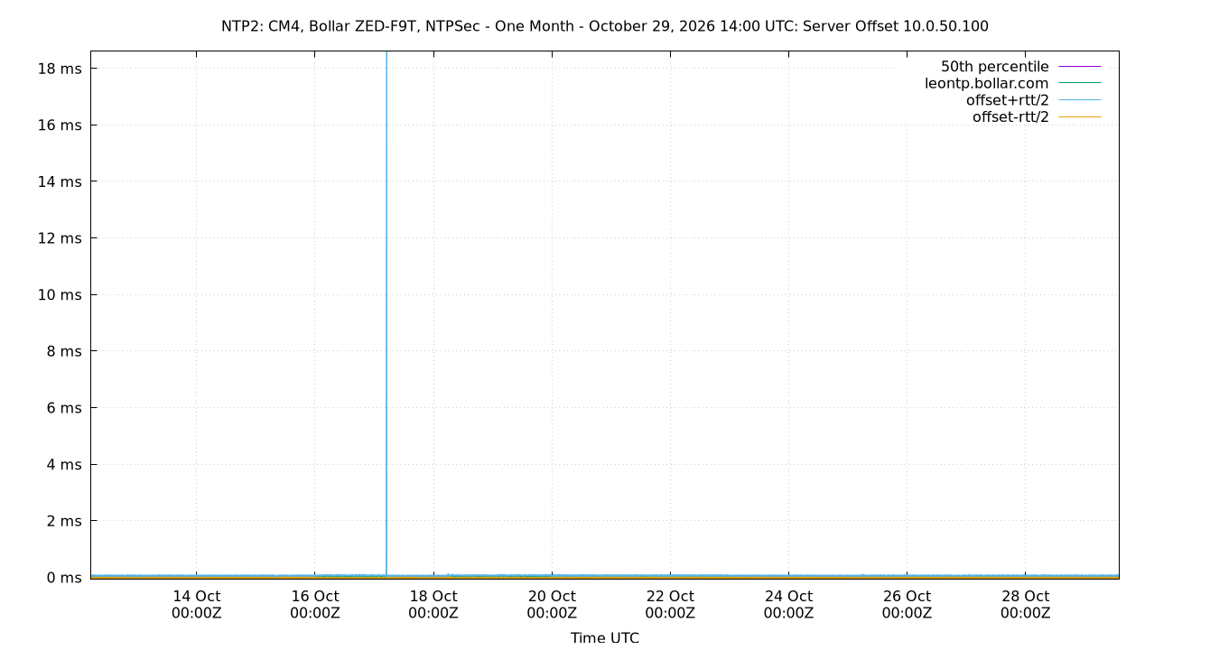 peer offset 10.0.50.100 plot