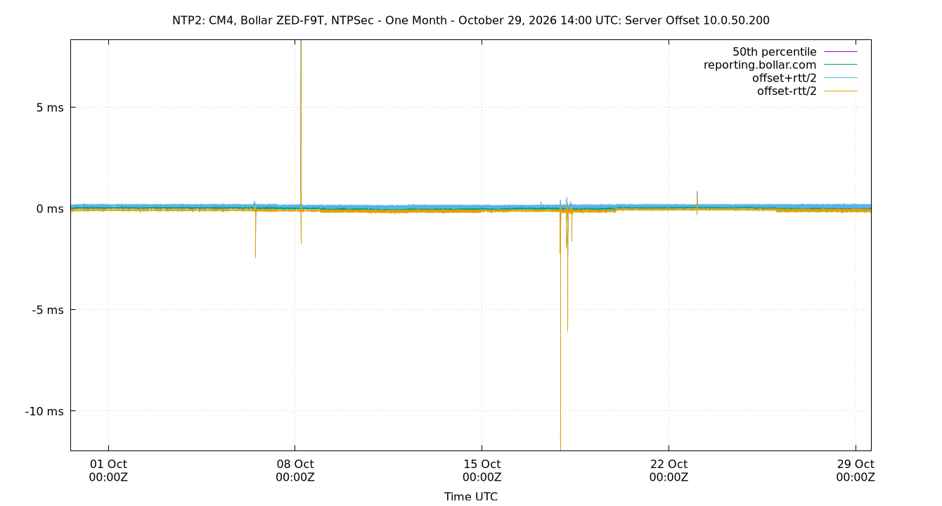 peer offset 10.0.50.200 plot