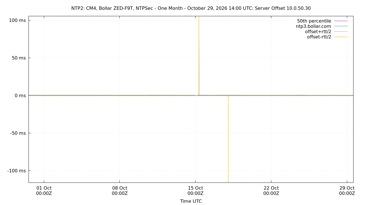 peer offset 10.0.50.30 plot