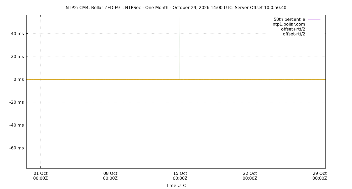 peer offset 10.0.50.40 plot