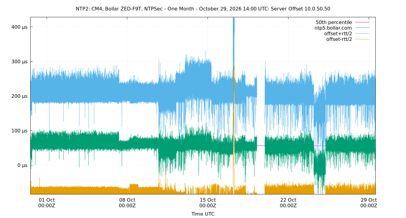 peer offset 10.0.50.50 plot