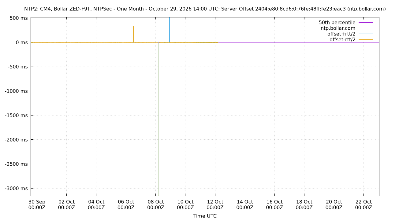 peer offset 2404:e80:8cd6:0:76fe:48ff:fe23:eac3 plot