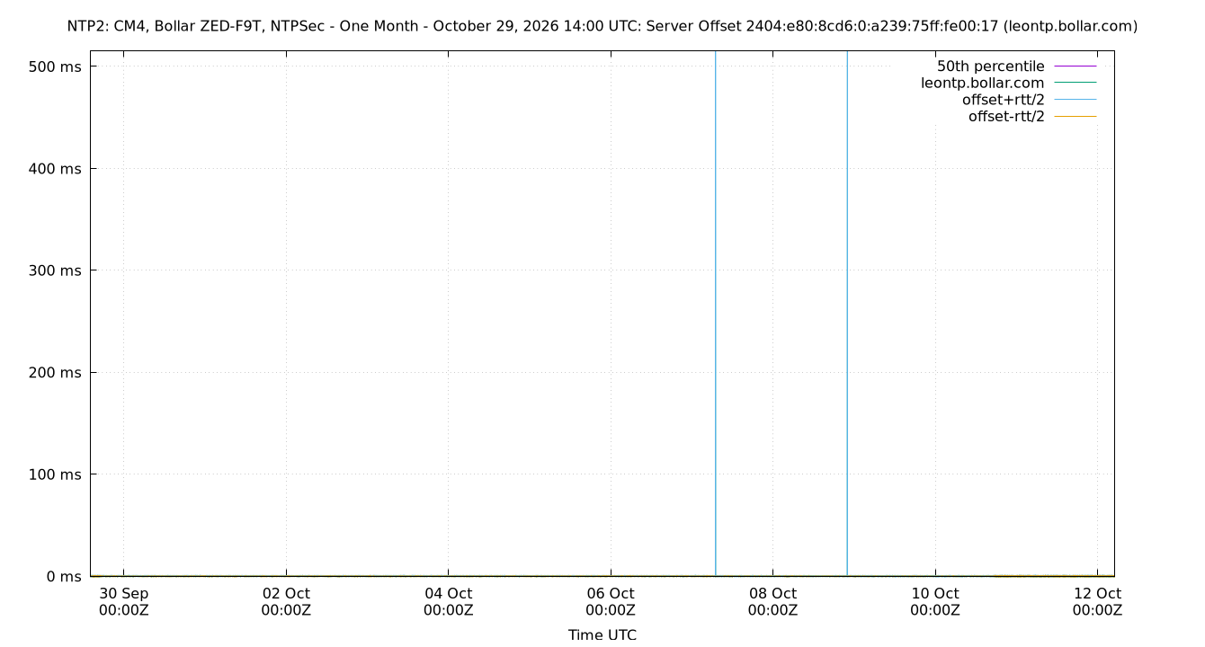 peer offset 2404:e80:8cd6:0:a239:75ff:fe00:17 plot