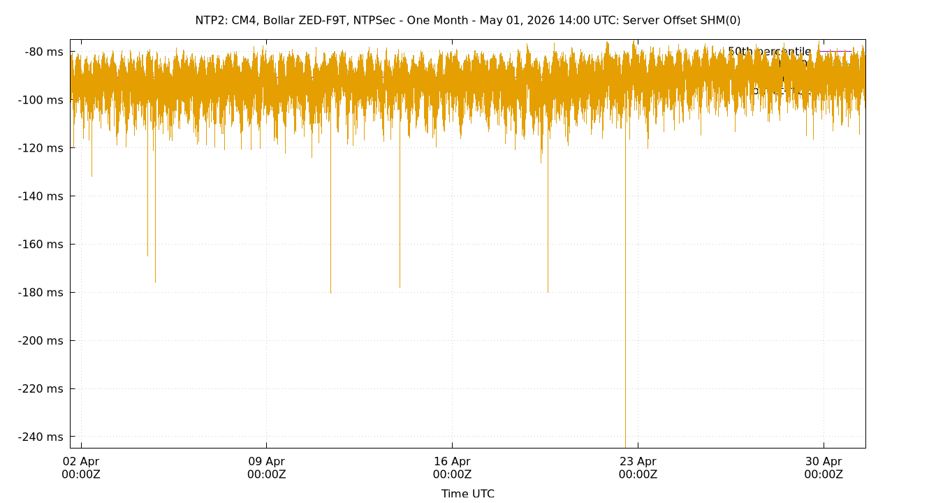peer offset SHM(0) plot