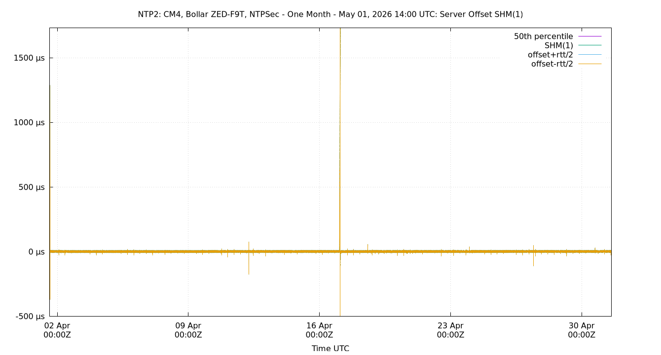 peer offset SHM(1) plot