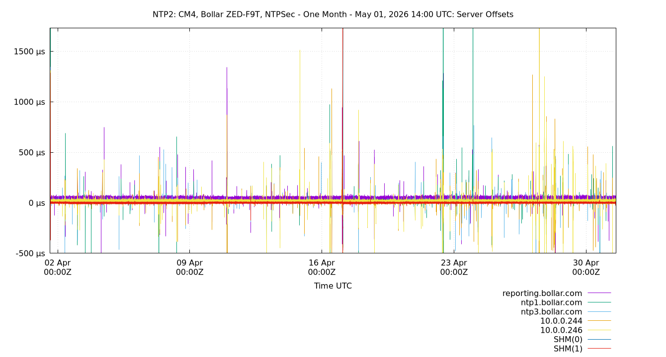 peer offsets plot