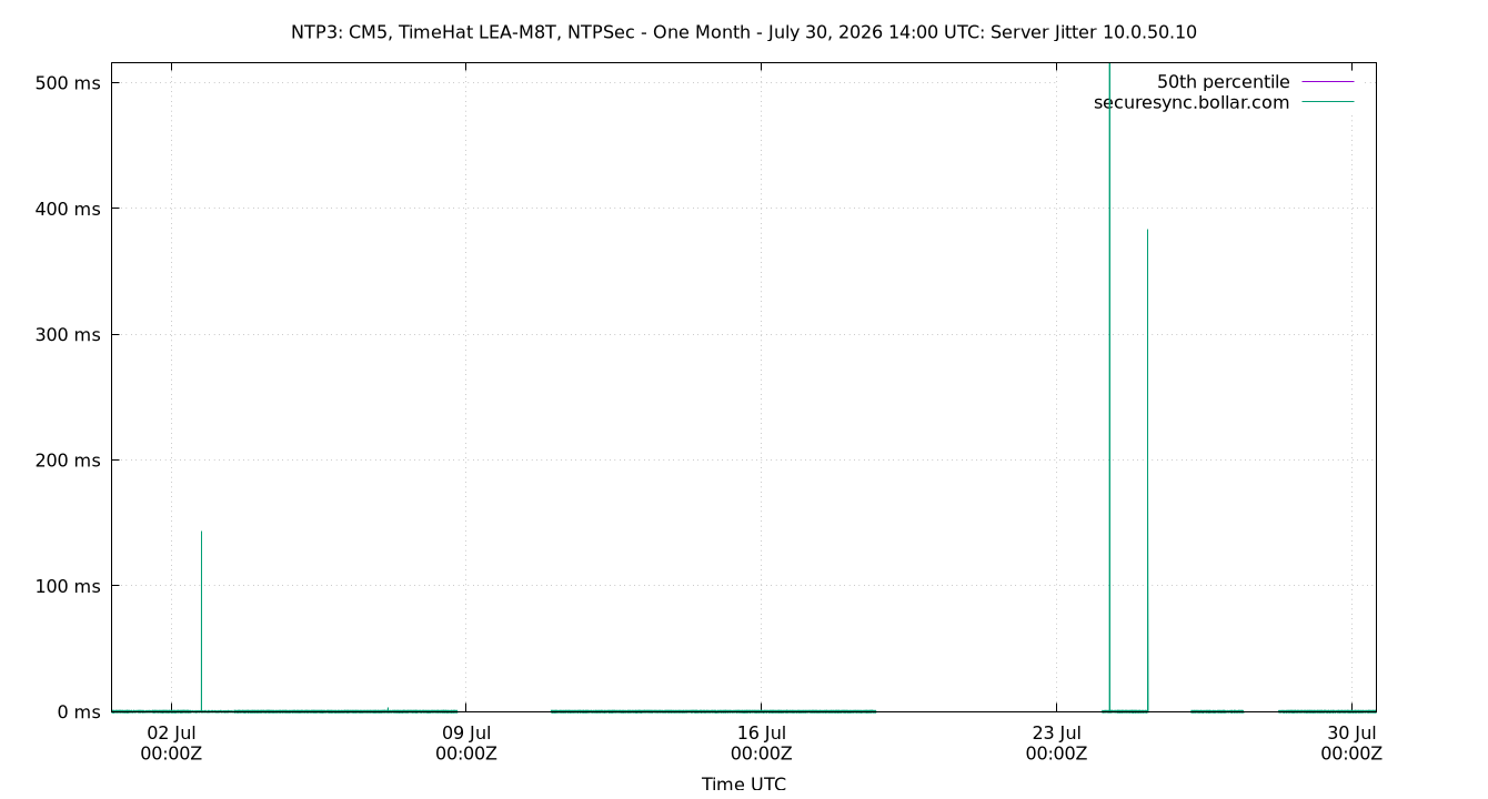 peer jitter 10.0.50.10 plot