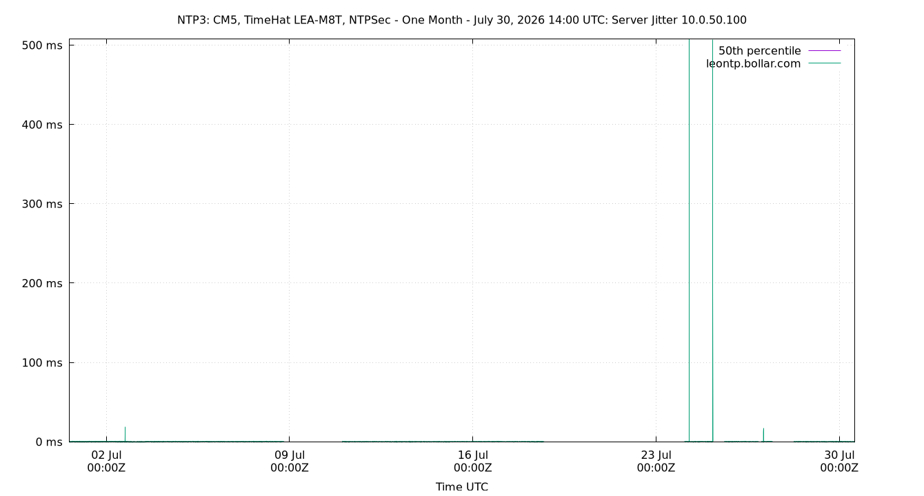 peer jitter 10.0.50.100 plot
