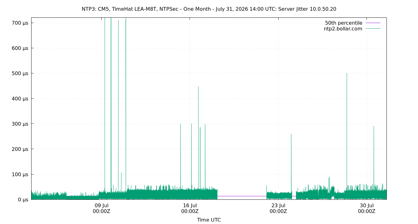 peer jitter 10.0.50.20 plot