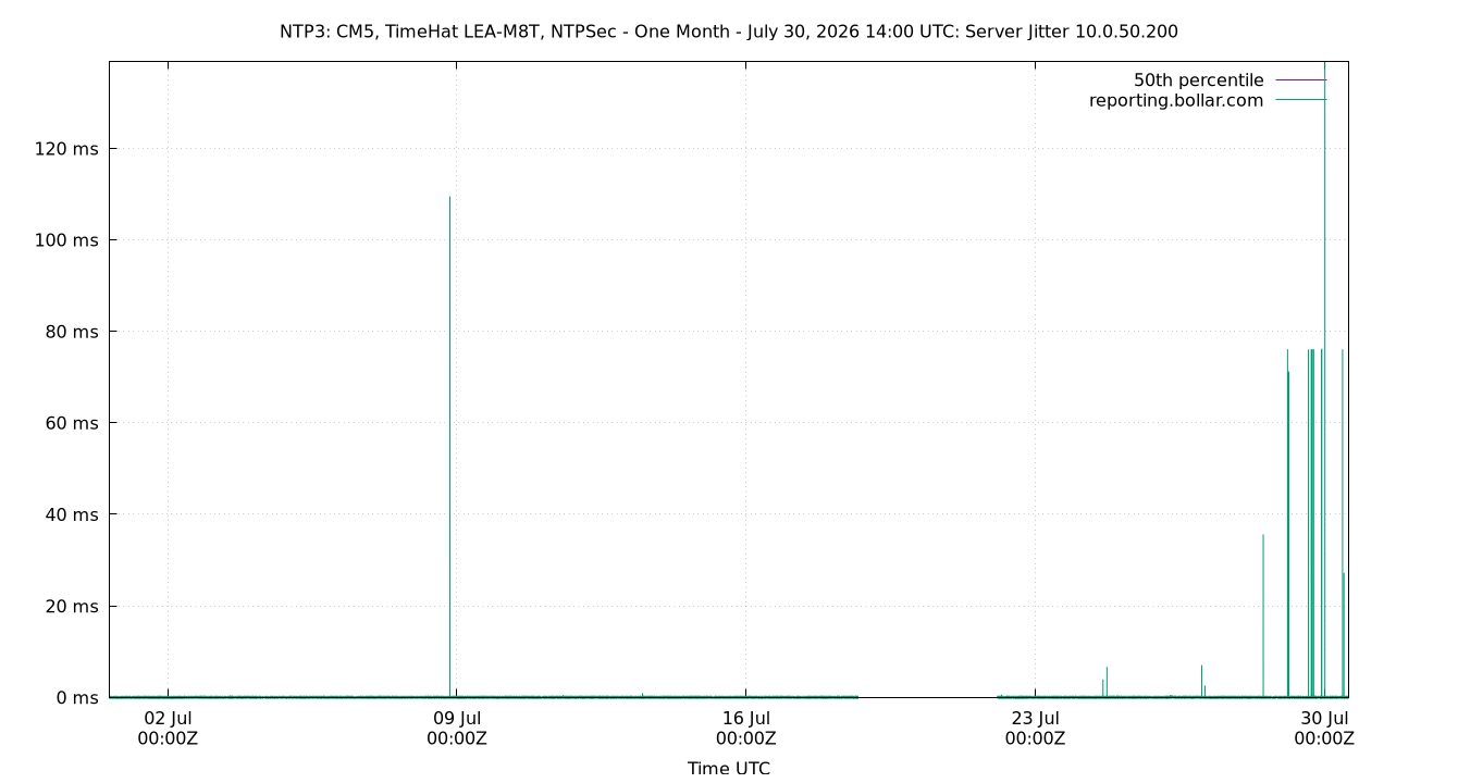 peer jitter 10.0.50.200 plot