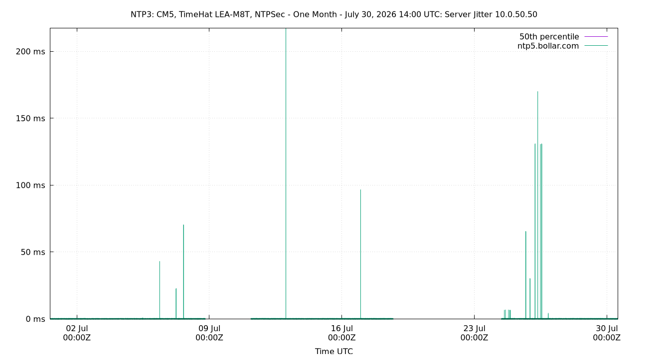 peer jitter 10.0.50.50 plot