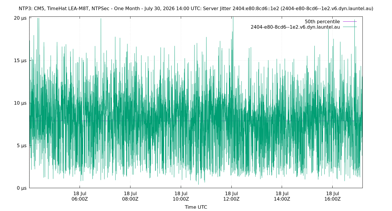 peer jitter 2404:e80:8cd6::1e2 plot