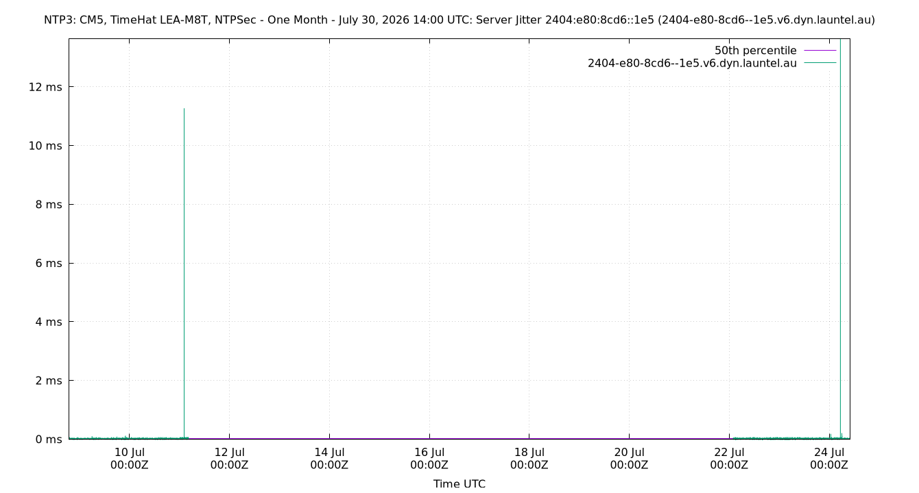 peer jitter 2404:e80:8cd6::1e5 plot