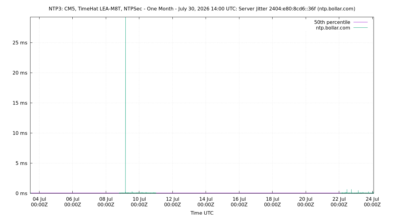 peer jitter 2404:e80:8cd6::36f plot