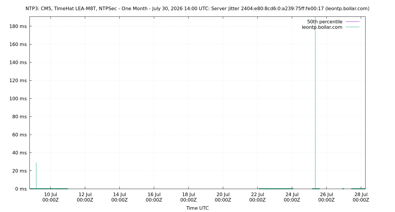 peer jitter 2404:e80:8cd6:0:a239:75ff:fe00:17 plot