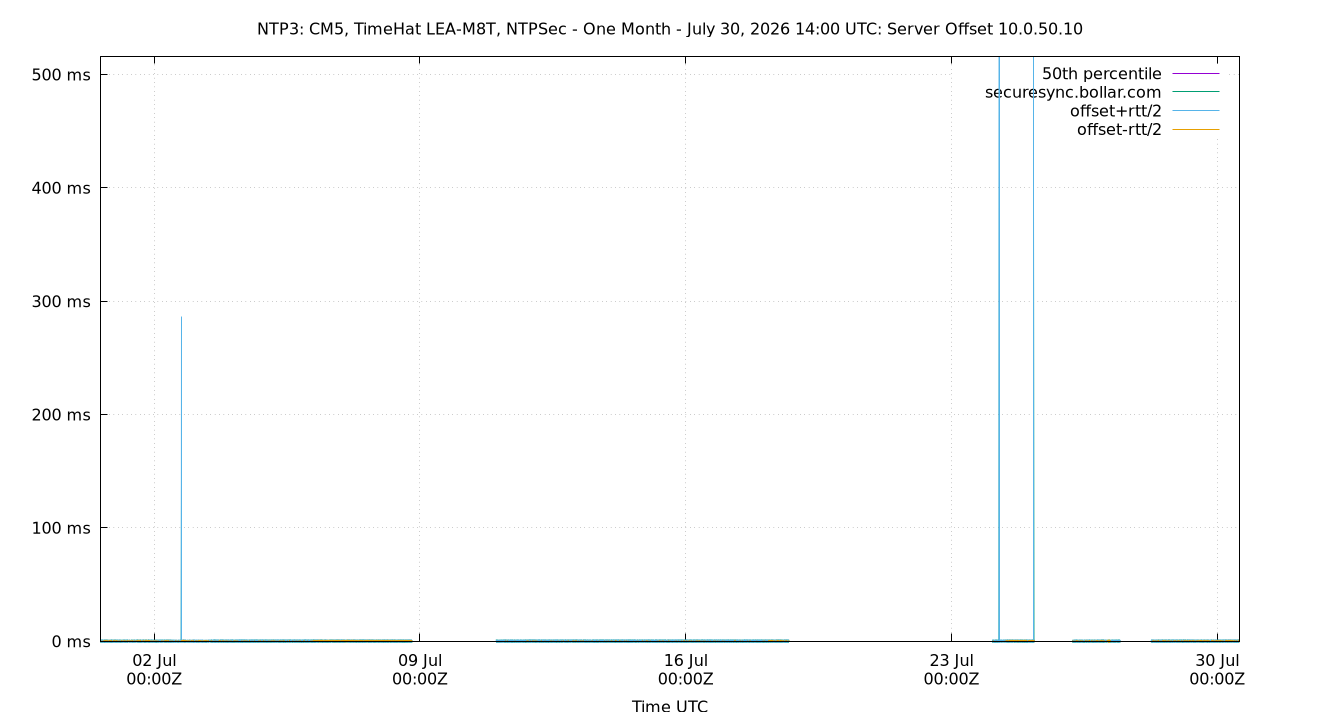 peer offset 10.0.50.10 plot
