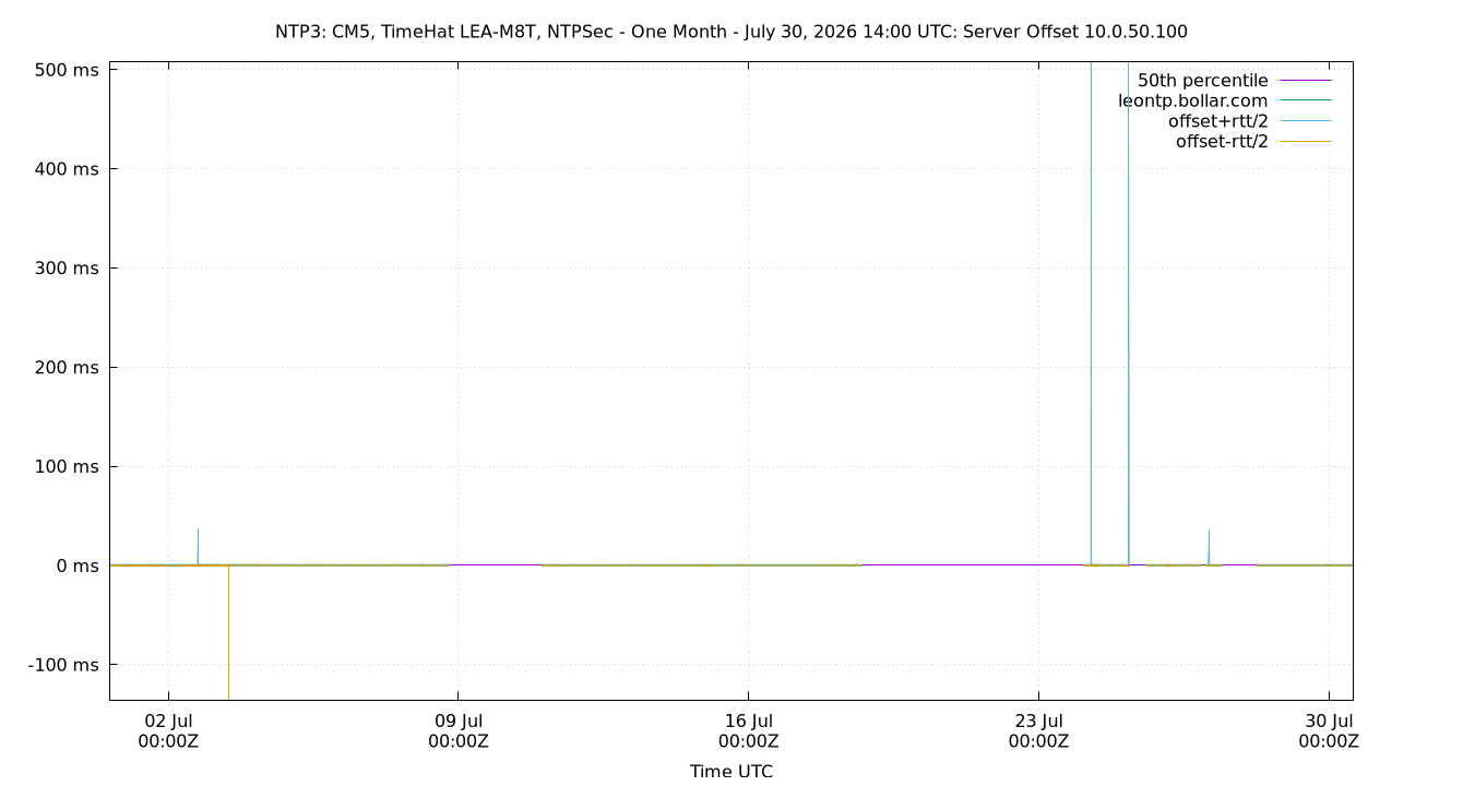 peer offset 10.0.50.100 plot