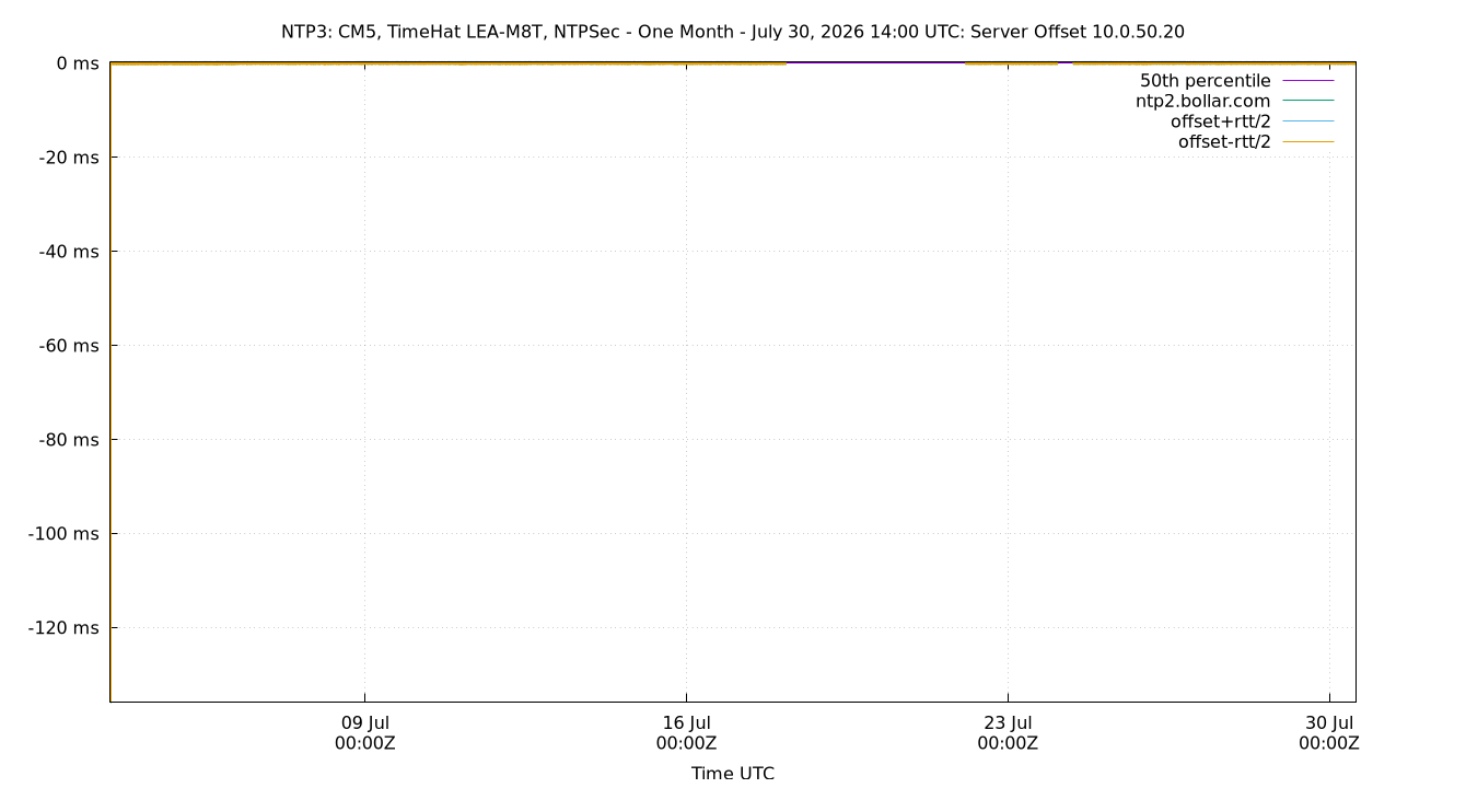 peer offset 10.0.50.20 plot