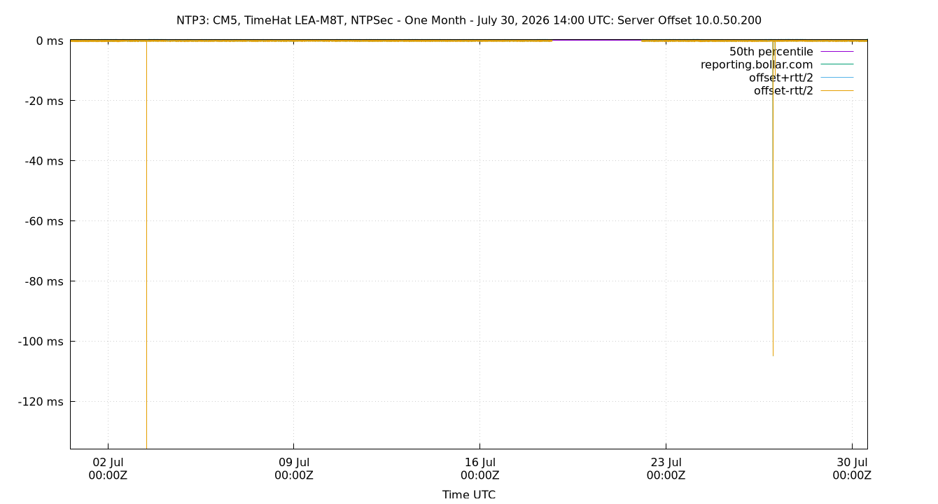 peer offset 10.0.50.200 plot