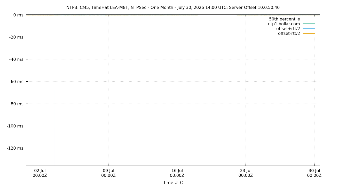 peer offset 10.0.50.40 plot