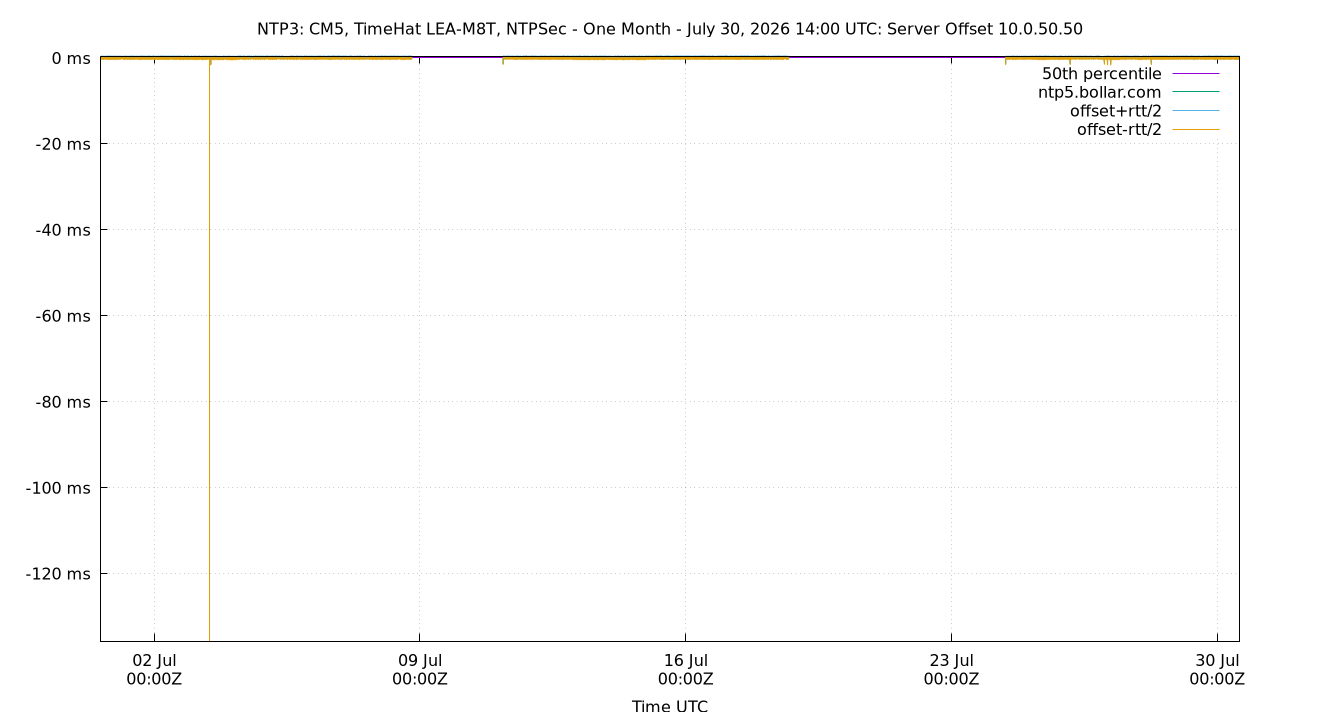 peer offset 10.0.50.50 plot