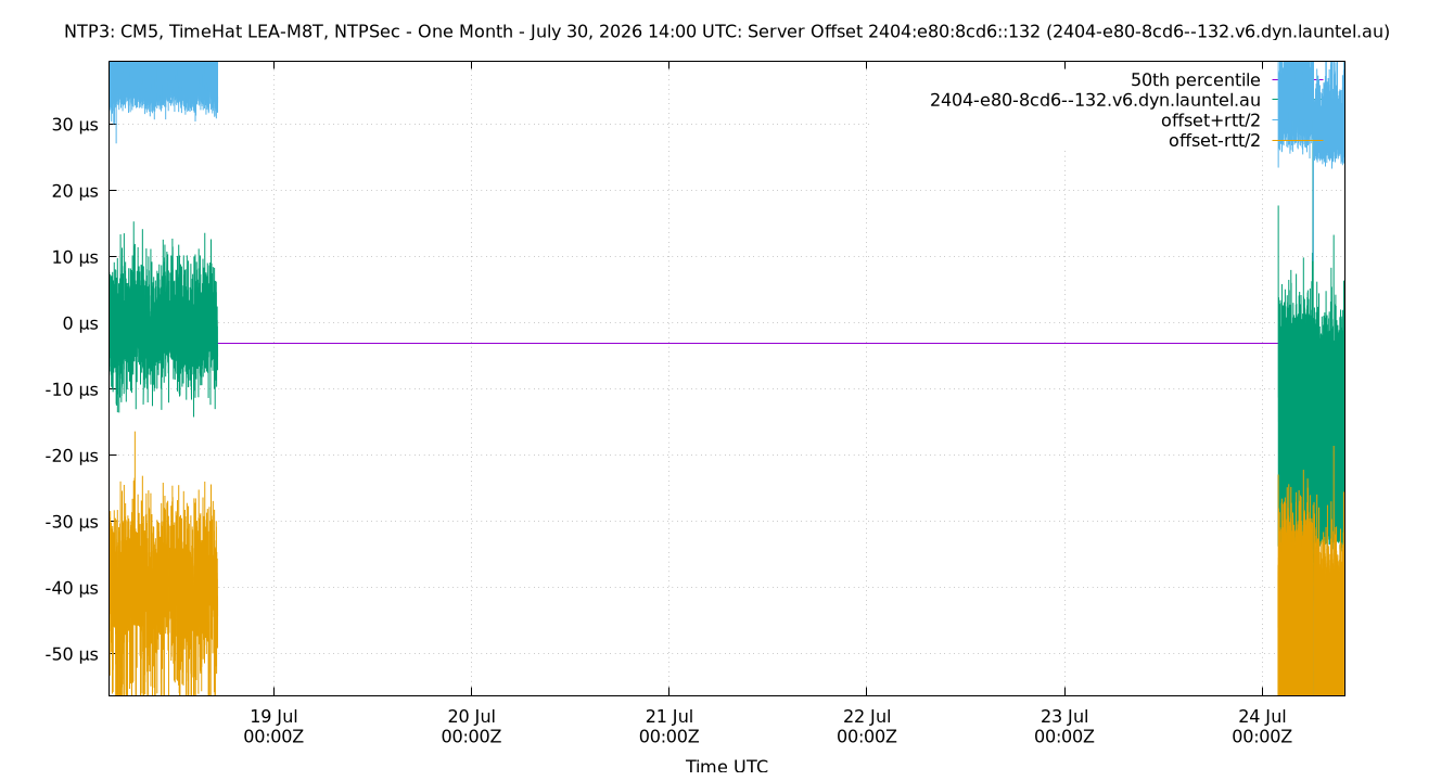 peer offset 2404:e80:8cd6::132 plot