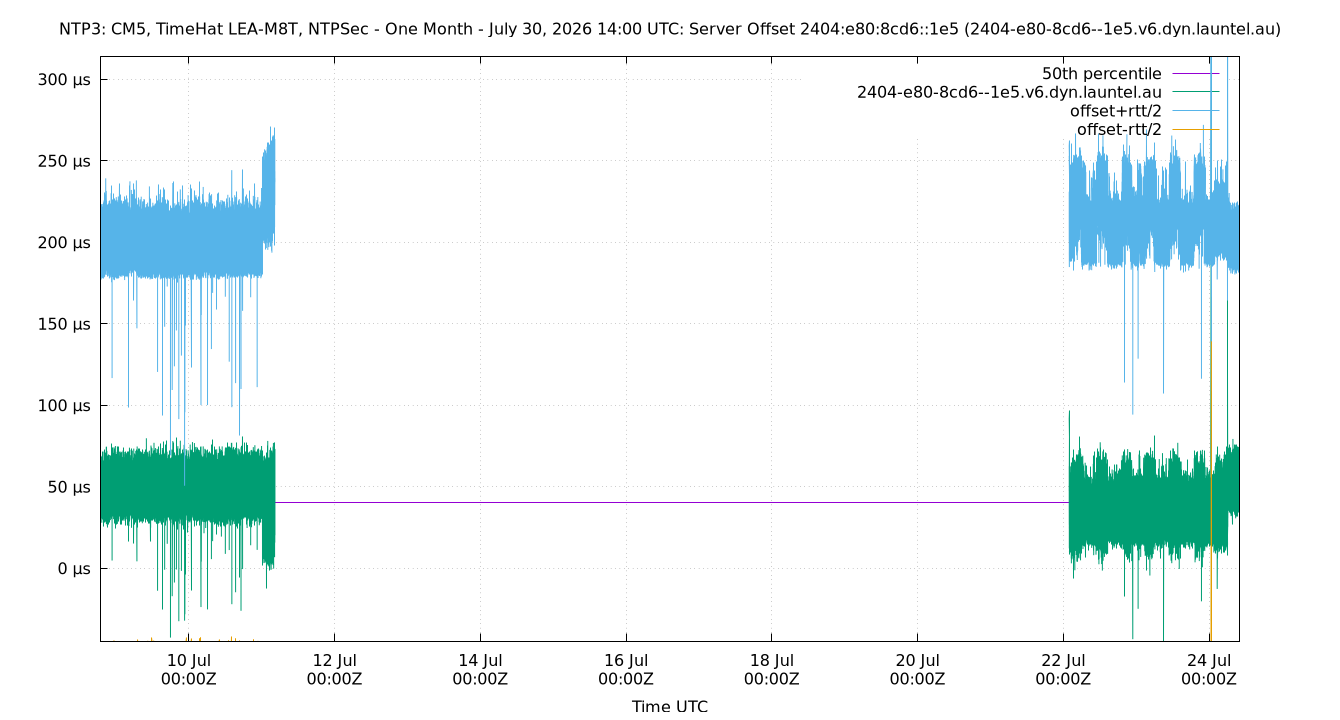 peer offset 2404:e80:8cd6::1e5 plot