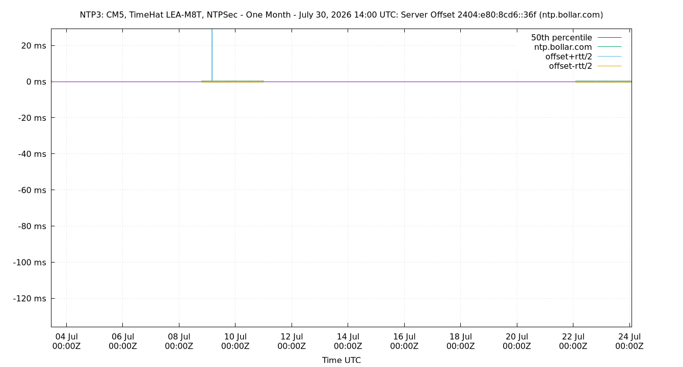 peer offset 2404:e80:8cd6::36f plot