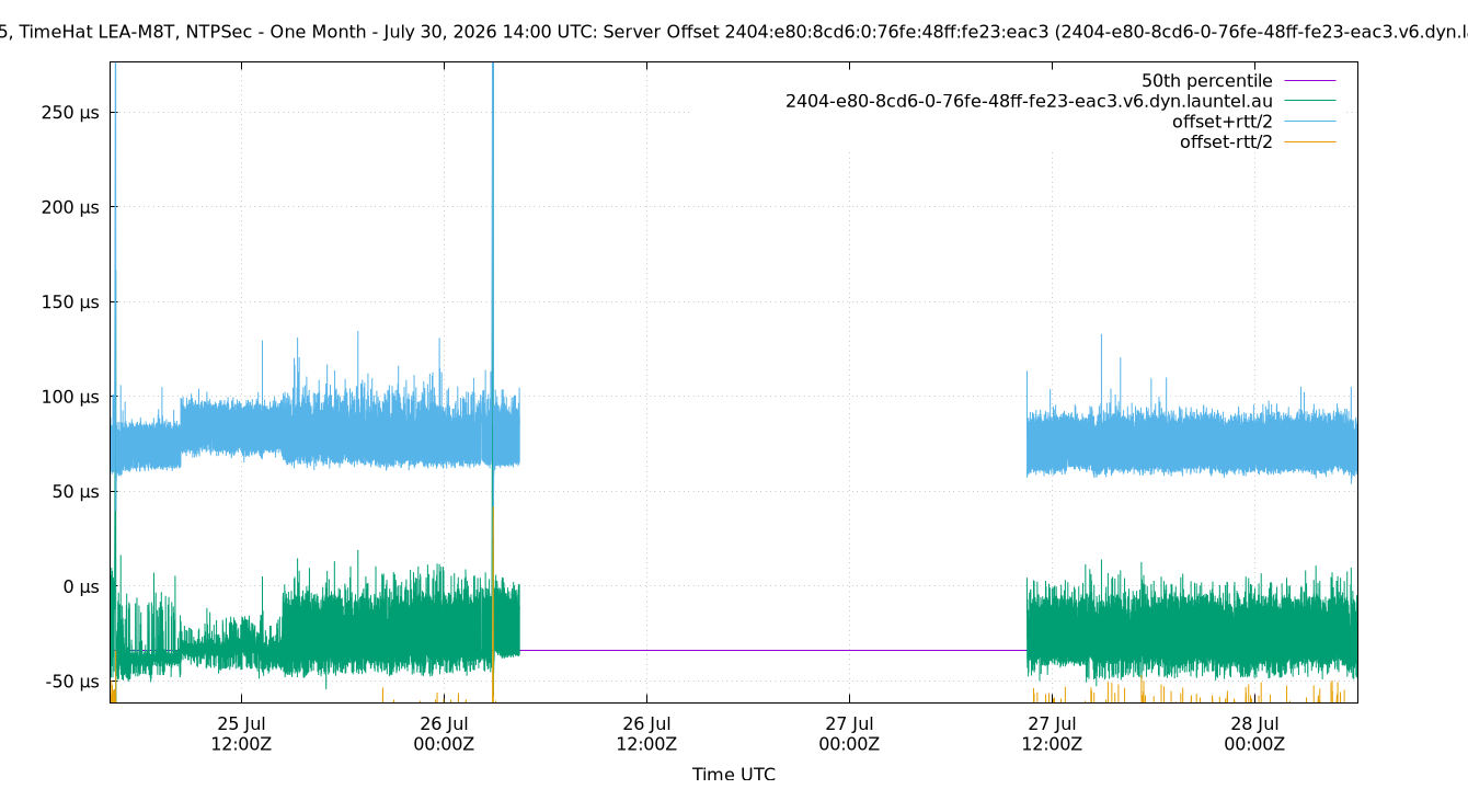 peer offset 2404:e80:8cd6:0:76fe:48ff:fe23:eac3 plot