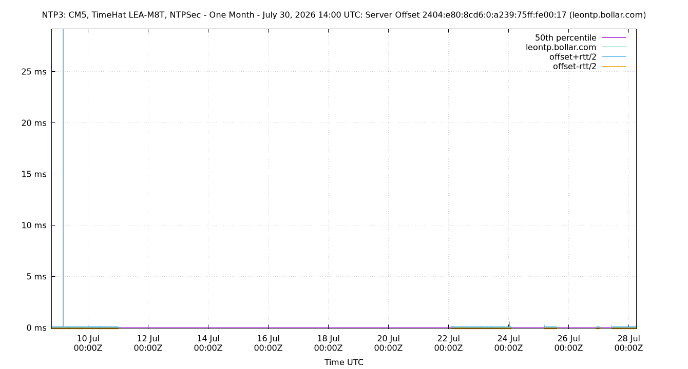 peer offset 2404:e80:8cd6:0:a239:75ff:fe00:17 plot