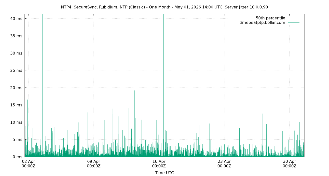 peer jitter 10.0.0.90 plot