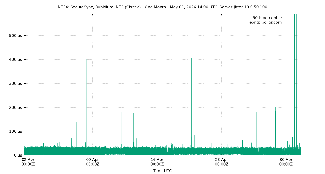 peer jitter 10.0.50.100 plot