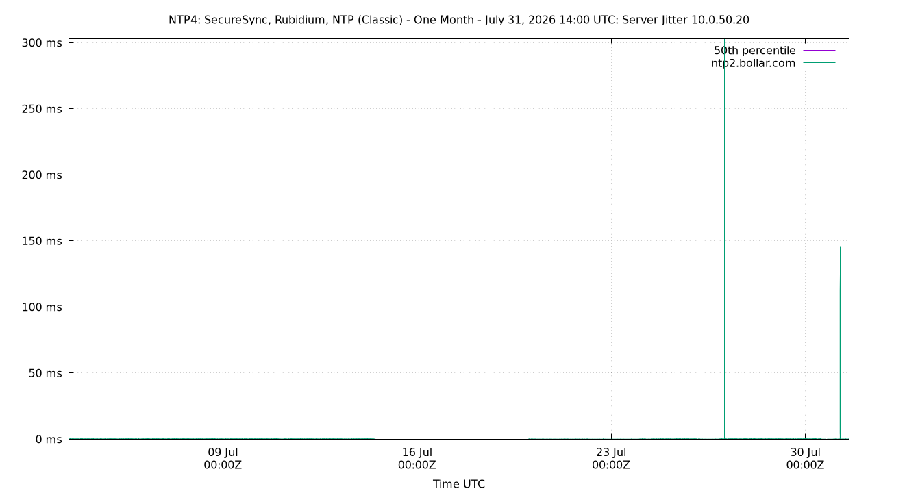 peer jitter 10.0.50.20 plot