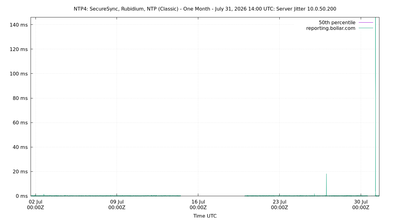 peer jitter 10.0.50.200 plot