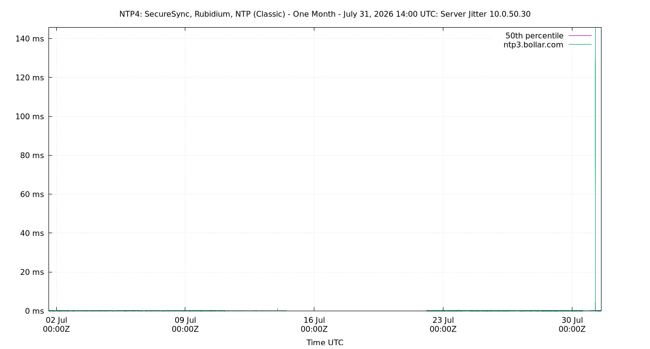 peer jitter 10.0.50.30 plot