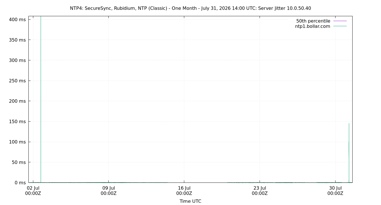 peer jitter 10.0.50.40 plot