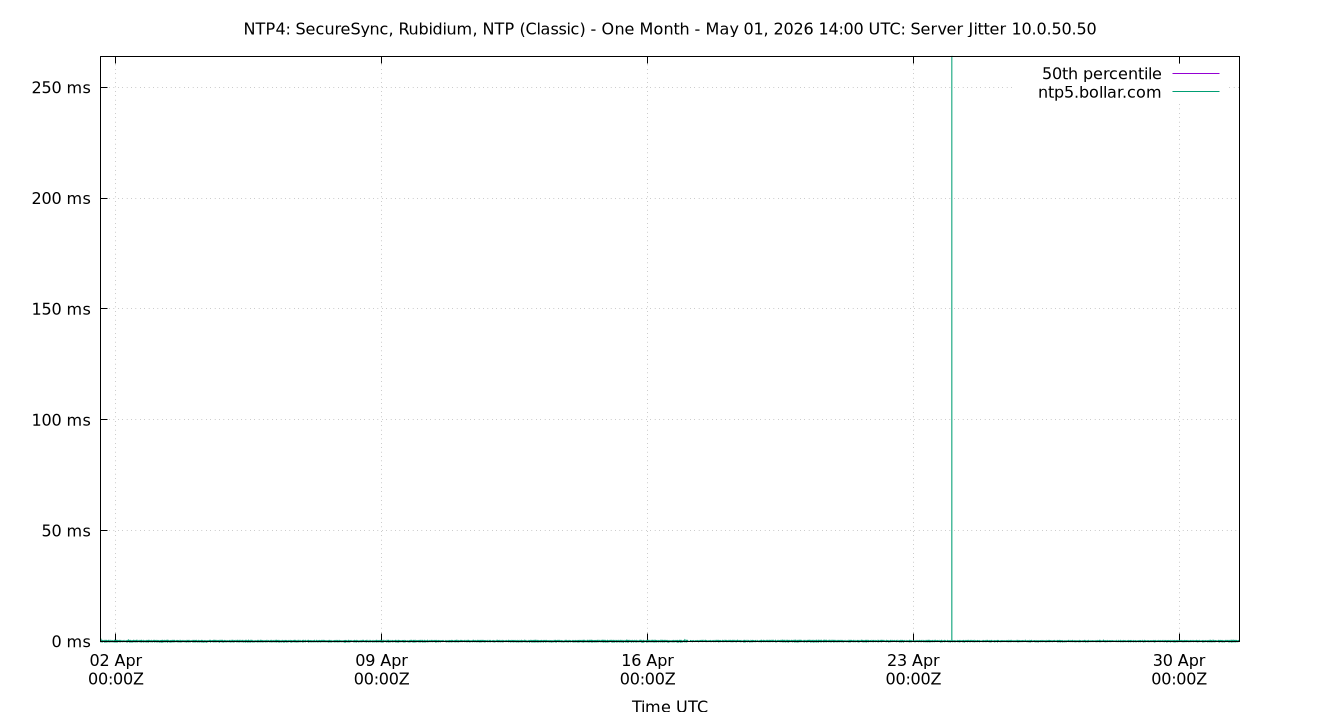 peer jitter 10.0.50.50 plot